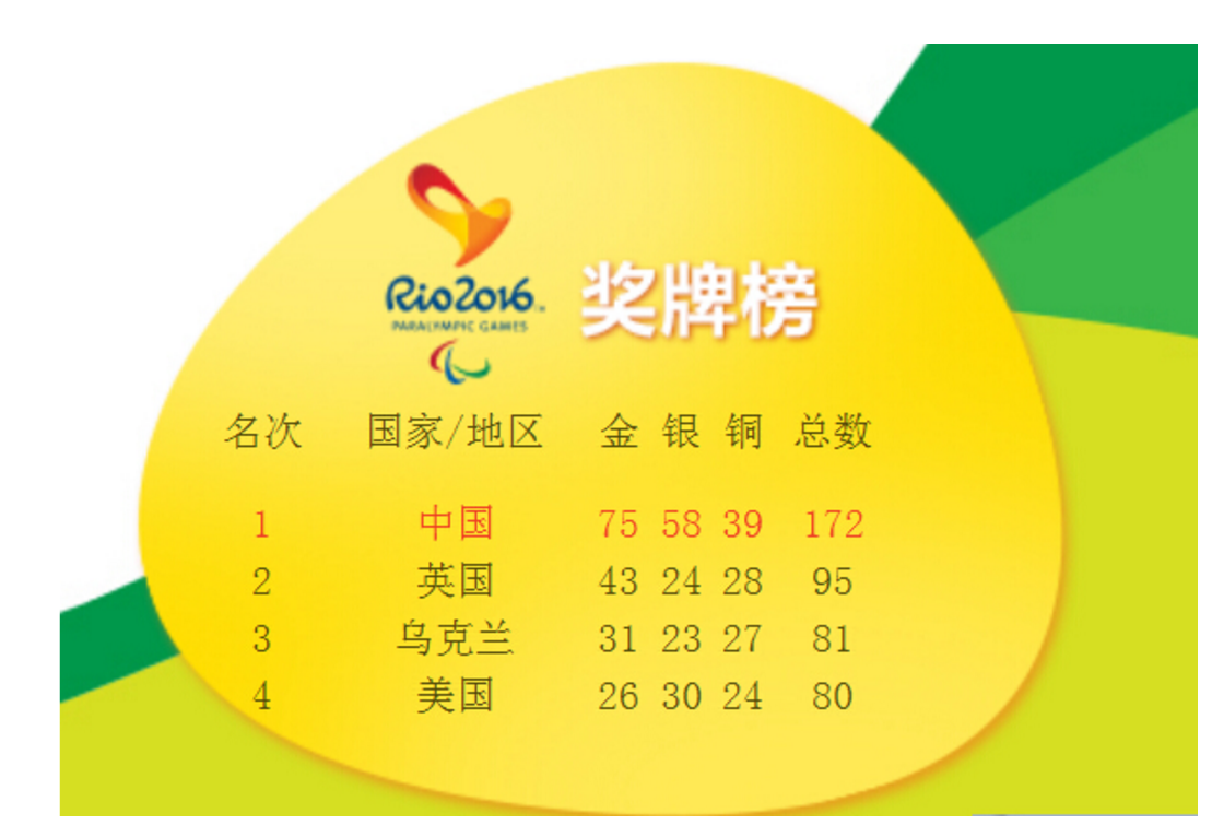 残奥运金牌榜，残奥运金牌榜2021中国刚